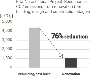 Kita-Narashinodai Project: Reduction in CO2 emissions from renovation (per building, design and construction stages) 76％reduction