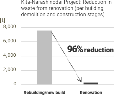 Kita-Narashinodai Project: Reduction in waste from renovation (per building, demolition and construction stages) 96%reduction